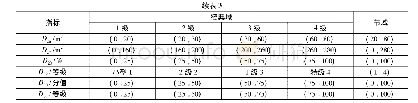 表3 限定成分特征：贵州少数民族村寨火灾风险综合评价