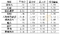 表2 样本SCL-90的10个因子得分(n=1 060)