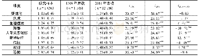 表3 新冠疫情一级应急响应下的中国民众的心理症状与1986年、2018年SCL-90中国常模比较(x珔±s)