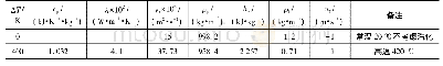 《表1 加载载荷及变形量：高温逆气流中细水雾的行为与控制研究》