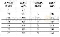 表1 传感器的测点位置：瓦斯体积分数对90°弯管泄爆特性的影响