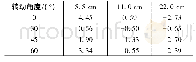 《表5 风机叶片的电晕触发阈值的相对误差》