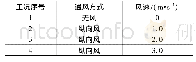 表1 试验结果：外界风场对高铁车厢行李火灾发展的影响