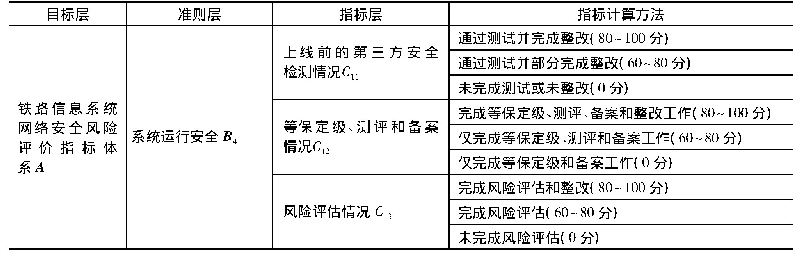 续表1：基于AHP的铁路信息系统风险评价指标体系