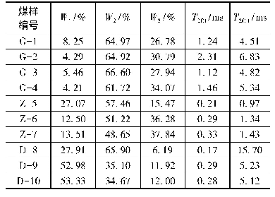 表5 流体饱和度计算结果