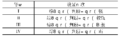 表5 CO气体体积分数预警等级划分