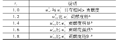 表2 ri取值参考：新冠肺炎疫情下的高校复课综合风险评估