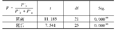 《表2 班前班后不同组岗龄F指标差异检验结果》