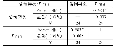 《表4 班后模拟机过程中管制架次和F指标差异性检验结果》