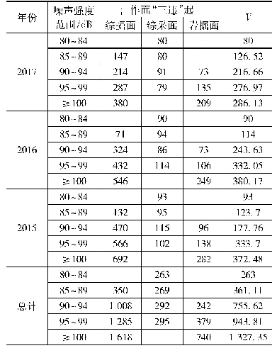 表2 2015—2017年“三违”起数与噪声梯度统计