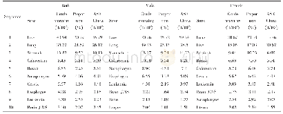 表1 0 2015年广西农村地区前10位恶性肿瘤死亡率Tab.10 The top 10 cancer mortality in Guangxi rural areas, 2015