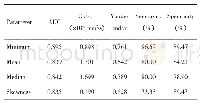 表2 ADC直方图各参数鉴别低级别、高级别CCRCC的效能Tab.2 Efficiency of ADC histogram parameters in identifying low and high grade CCRCC