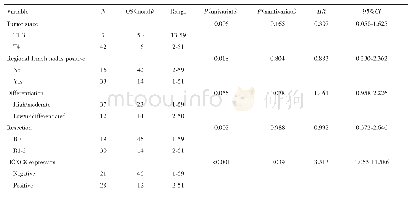 《表2 影响肝门部胆管癌患者生存的单因素和多因素分析》