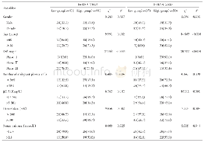 《表2 lncRNA MEG3和lncRNA GAS5表达水平与多发性骨髓瘤患者临床病理特征的关系[n(%)]》
