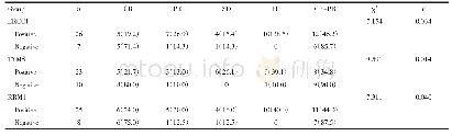 表3 ERCC1、TYMS、RRM1表达水平与宫颈癌患者化疗疗效的关系[n(%)]