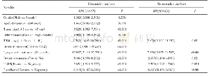 《表3 影响胃癌患者预后的Cox回归分析》