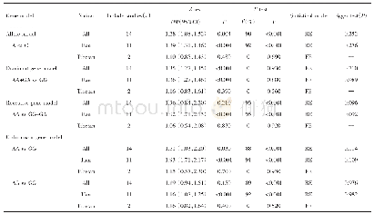 表2 PSCA基因rs2976392多态位点与胃癌遗传易感性的Meta分析
