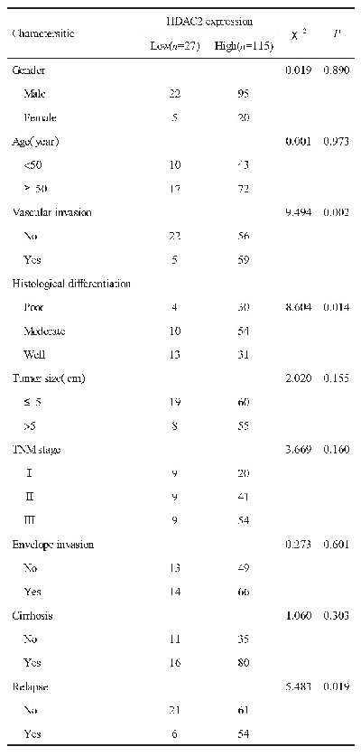 表1 HDAC2蛋白表达水平与HCC患者临床病理特征的关系（n=142)