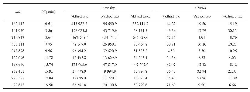 表1 ESI+扫描模式下3种前处理方法测得的峰强度及CV值