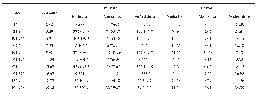 表2 ESI-扫描模式下3种前处理方法测得的峰强度及CV值