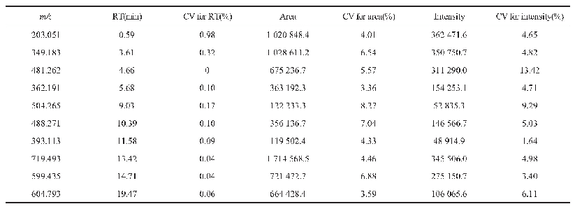 表3 ESI+扫描模式下QC样品考察结果