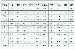 《表3 管厂到中转站运费统计表 (单位:元/t)》