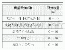 表2 QCBS不同情形下的质量和费用权重