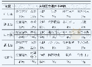 《表3 2019年前9月累计中标金额前5位地区前6个行业的交易构成》