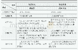 表2 不同土地获取方式下的资产权属