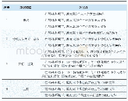 表1 性能测试点表：电子招标投标系统选型测试实例――以中国节能环保集团有限公司为例