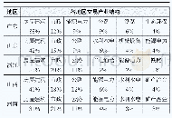 《表3 前7月累计中标金额前5名地区前6个行业的交易构成》