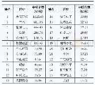 表1 8月份各行业中标金额