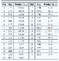 表2 10月份各地区中标金额