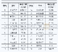 《表1 11月份各行业中标金额》