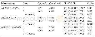 Table 4 Allele discrepancy of rs506121,rs2071676,rs11040923 between cases and controls.