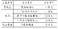 《表1：浅谈空分撬装冷箱的设计》