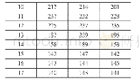 《表2 硬度试验报告：13306m~3球罐整体热处理相关控制措施》