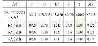 《表2 化学成分（质量分数，%）》