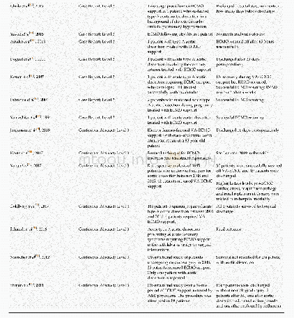 Table 2 Grading of manuscripts with key information and outcome