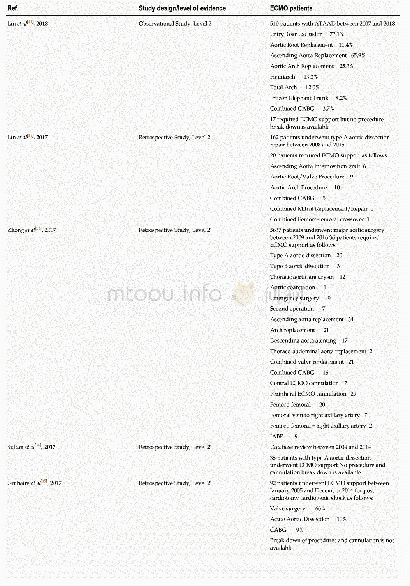 Table 3 Aetiology,type of procedure and type of cannulation