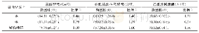 《表2 棕榈蓟马对2种杀虫剂的抗感种群酶活水平比较1)》