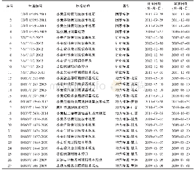 《表1 我国小麦主要病虫害测报技术规范制定标准情况1)》