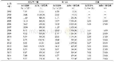 《表2 2002—2017年江苏丹阳市水稻螟虫发生及为害实际产量损失》