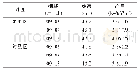 《表4 2018年福建大田莴苣褪绿心腐病绿色防控技术示范实测产量》