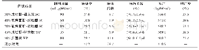 《表1 喷施不同药剂对河南唐河小麦赤霉病的田间防效1)》