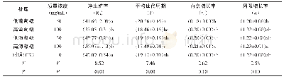 表2 红色型豌豆蚜在2种浓度葡萄糖和海藻糖处理下的生命表参数1)