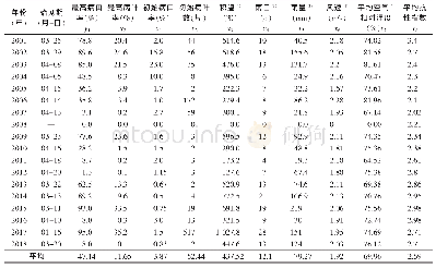 《表1 2001—2018年河南新野小麦条锈病病情指标与主要影响因素》