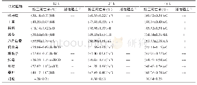 《表4 10种植物石油醚提取物对南方根结线虫的毒杀活性1)》