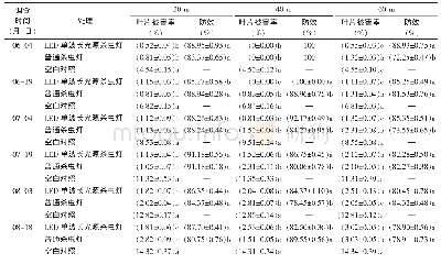 《表2 2018年四川青神不同杀虫灯对橘园金龟类害虫的防治效果1)》