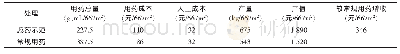 《表1 0 2018年四川三台不同用药方案防治水稻病虫草害的效益比较》